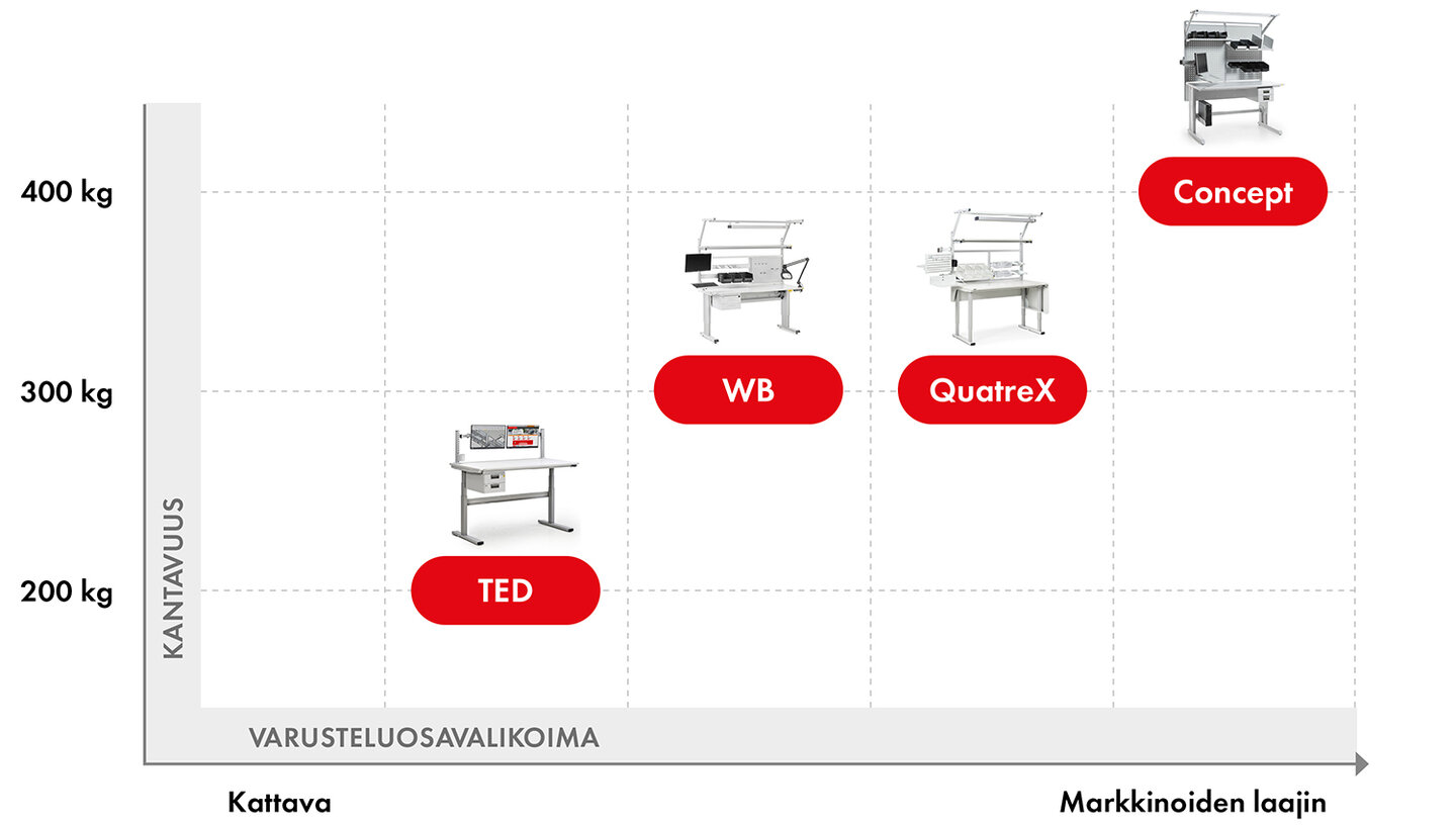 Sähköpöytien vertailugraafi