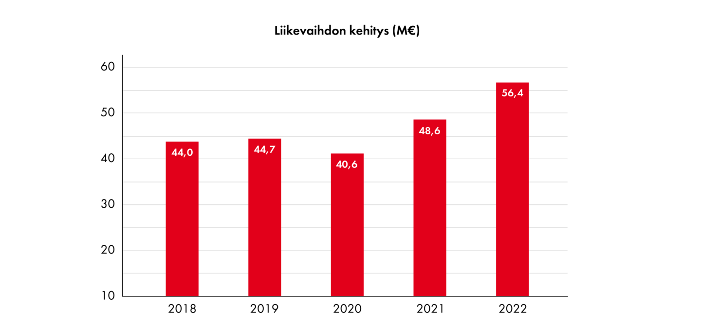 Turnover development diagram