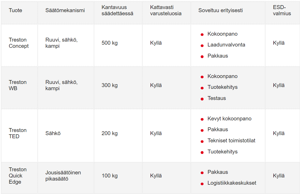 Treston työpöydät taulukossa