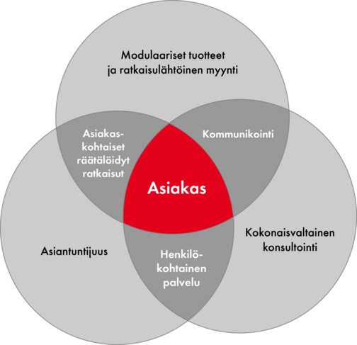 Miksi valita Treston pakkaus ja sisälogistiikka